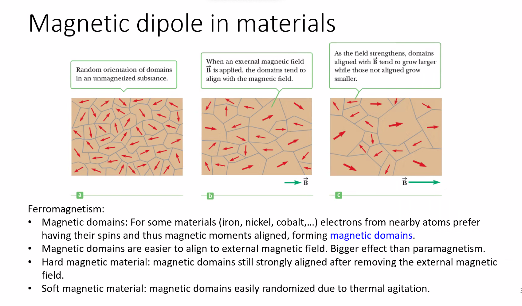 Magnetic domains before, during, and after application of a magnetic field, showing increased alignment and remanence